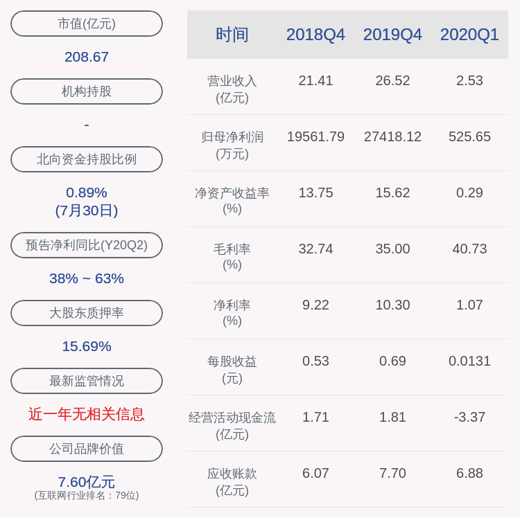 科技|宇信科技：控股股东宇琴鸿泰质押约736万股