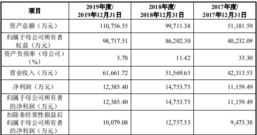 服务|专注女性的美柚股份冲击创业板IPO 前五大客户销售收入去年占比近七成