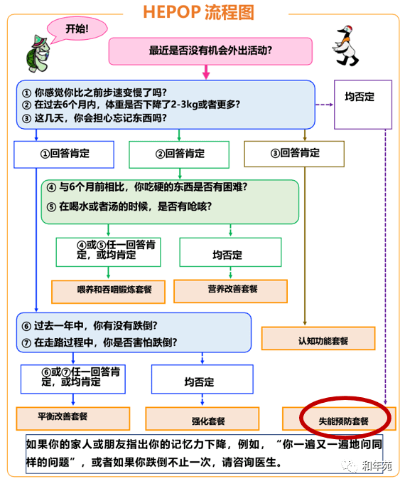 2020 | 老年人家庭锻炼计划(三):失能预防套餐