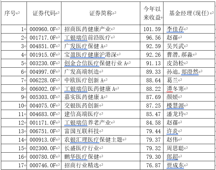 业绩|＂炒股不如买基金＂！指数涨8%，基金却大赚40%，更有4只翻倍，仅用7个月！