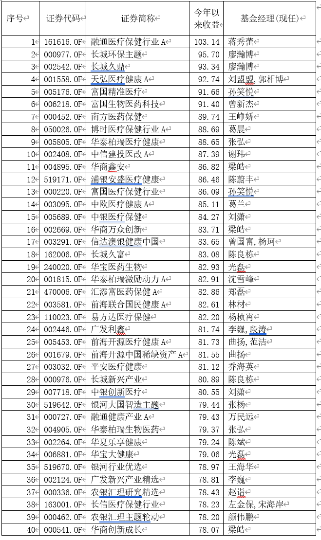 业绩|＂炒股不如买基金＂！指数涨8%，基金却大赚40%，更有4只翻倍，仅用7个月！