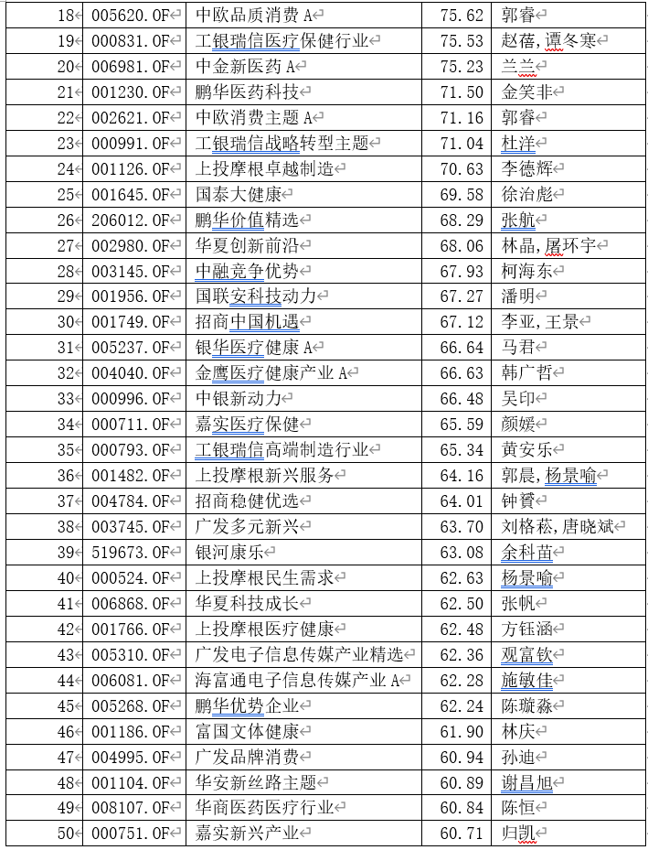 业绩|＂炒股不如买基金＂！指数涨8%，基金却大赚40%，更有4只翻倍，仅用7个月！