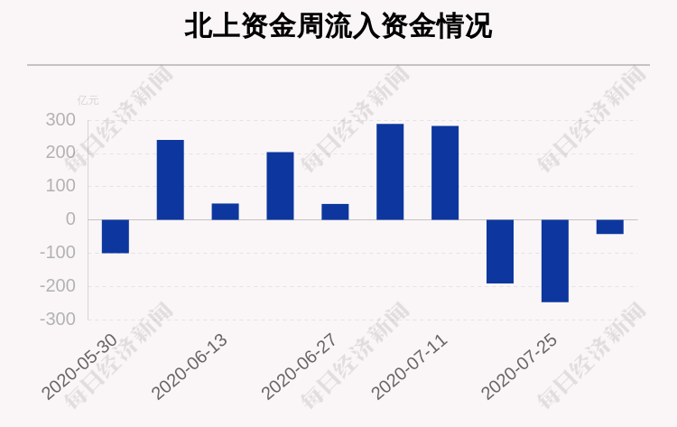 收盘价|一周沪深股通动向曝光：这30只个股净卖出最多，中国中免、隆基股份、中信证券上榜（附名单）