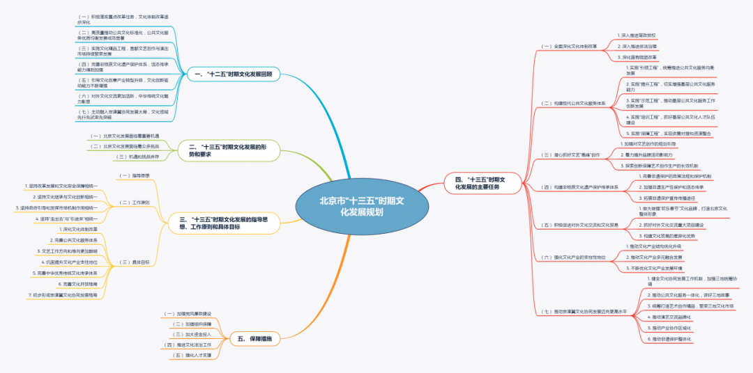 北京市文化十三五规划思维导图