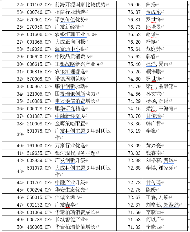 业绩|＂炒股不如买基金＂！指数涨8%，基金却大赚40%，更有4只翻倍，仅用7个月！