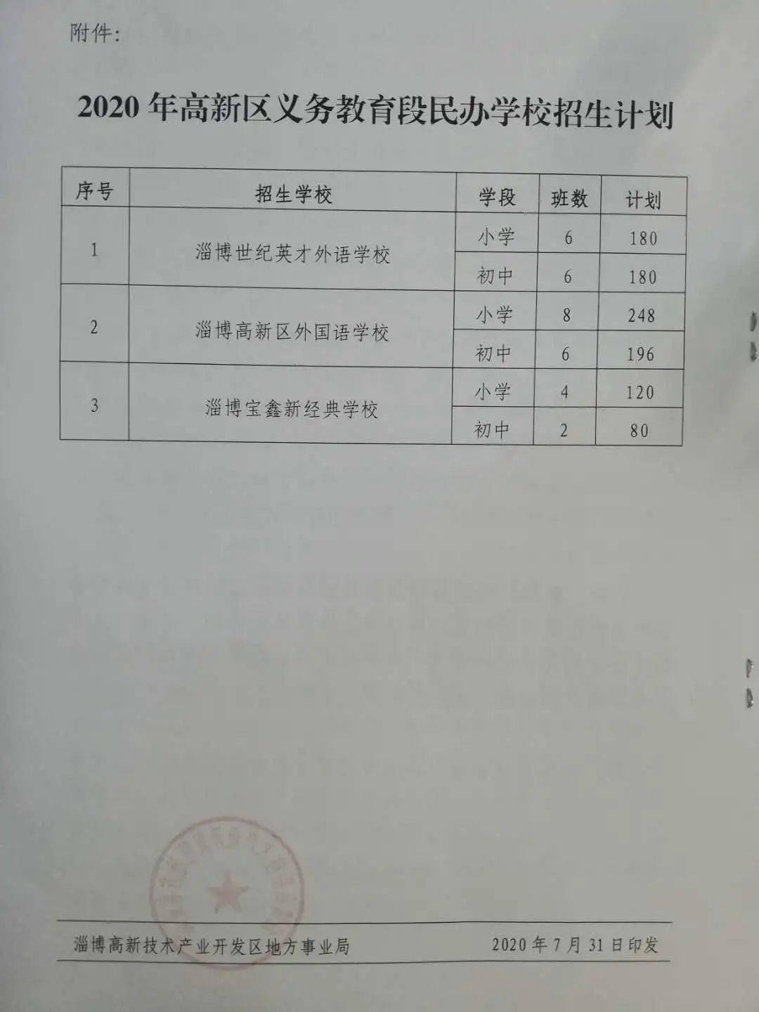 淄博高新技术产业开发区GDP(2)