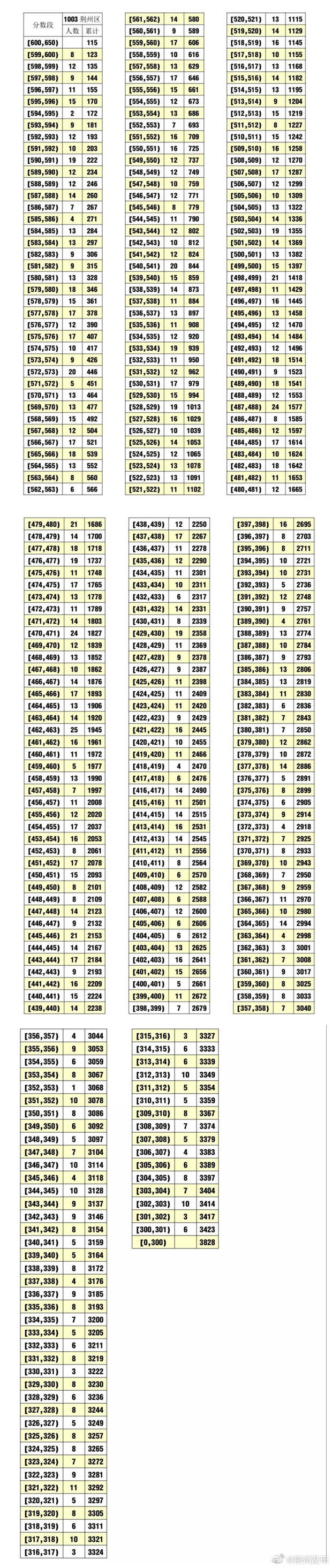 段表|今日，荆州中考成绩放榜！一分一段表公布