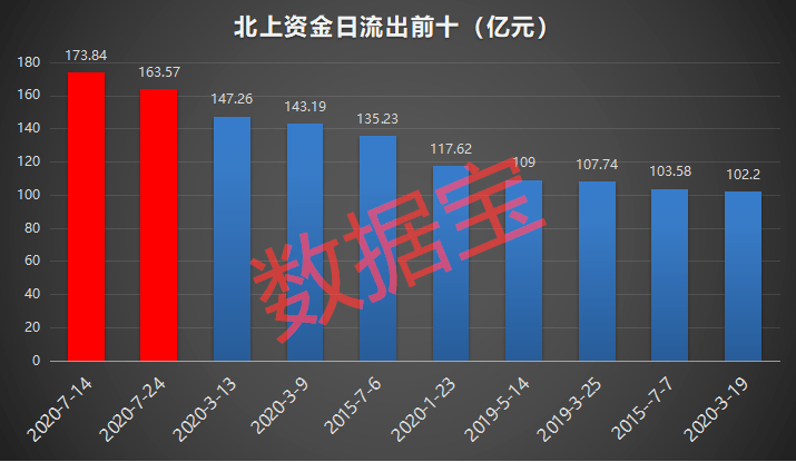 巨头|北上资金出逃名单来了！4000亿免税巨头遭大减持，9股套现超10亿