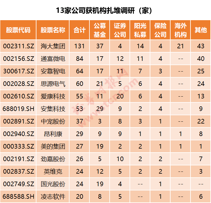 这些个股|一周机构去哪儿？华夏基金、博时基金等调研了这些个股（名单）