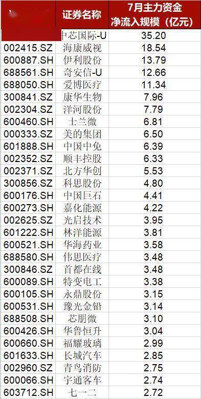 中报|7月主力资金获利了结券商股，8月“中报季”哪些行业已被提前布局？