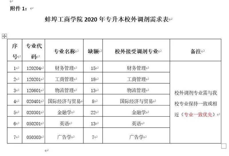 【调剂通知】蚌埠工商学院2020年普通高校专升本第二轮调剂通知