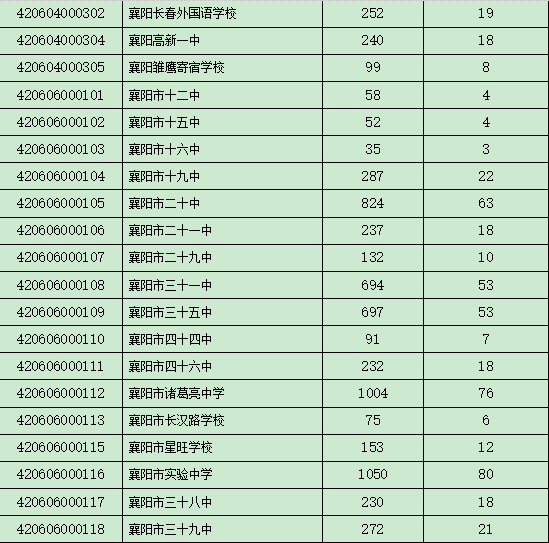 襄阳共有多少人口2020年_2020年襄阳东津规划图