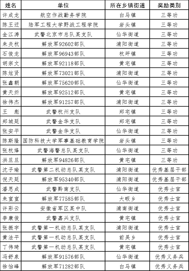【分享】光荣榜 浦江籍现役官兵2019年度立功受奖