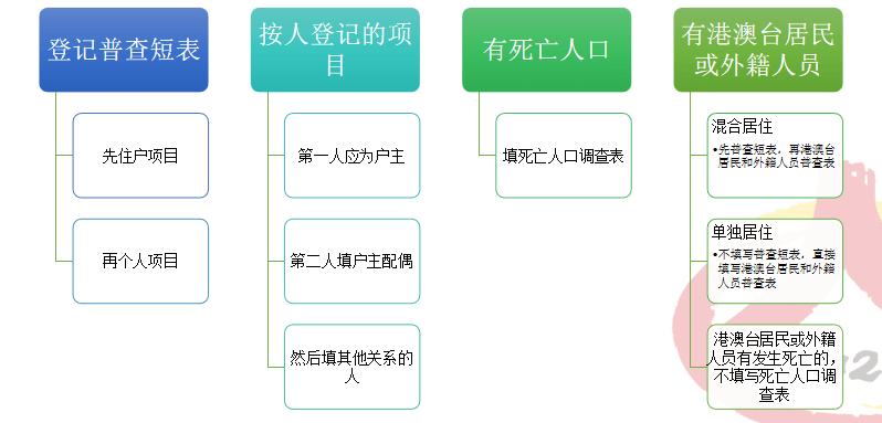 人口普查属于机密吗_人口普查