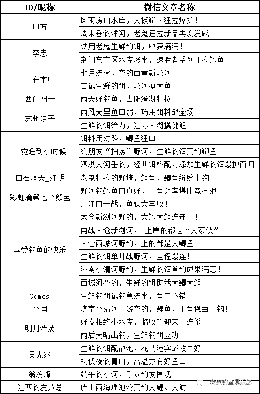 7月微信公众号鱼获素材获奖名单公布 老鬼