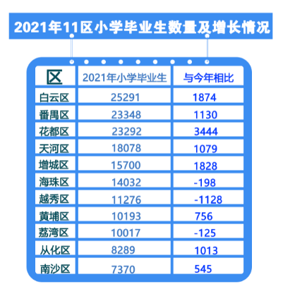 广州|广州新小六家长注意！明年老三区小升初人数减少 有6区增加过千