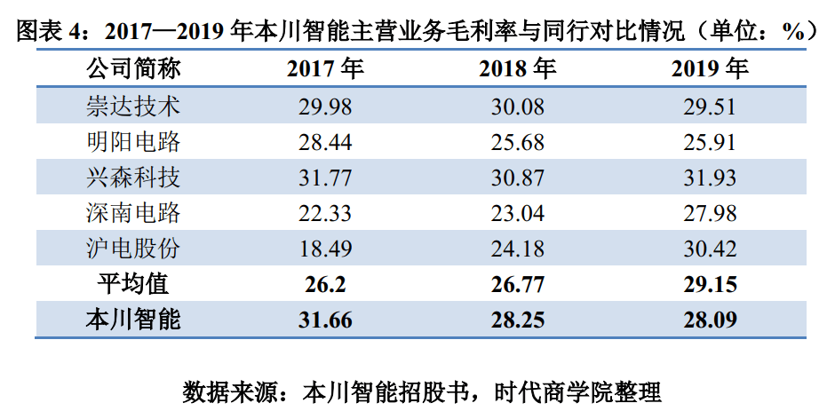 周转|本川智能境外销售遇阻，毛利率三年连降