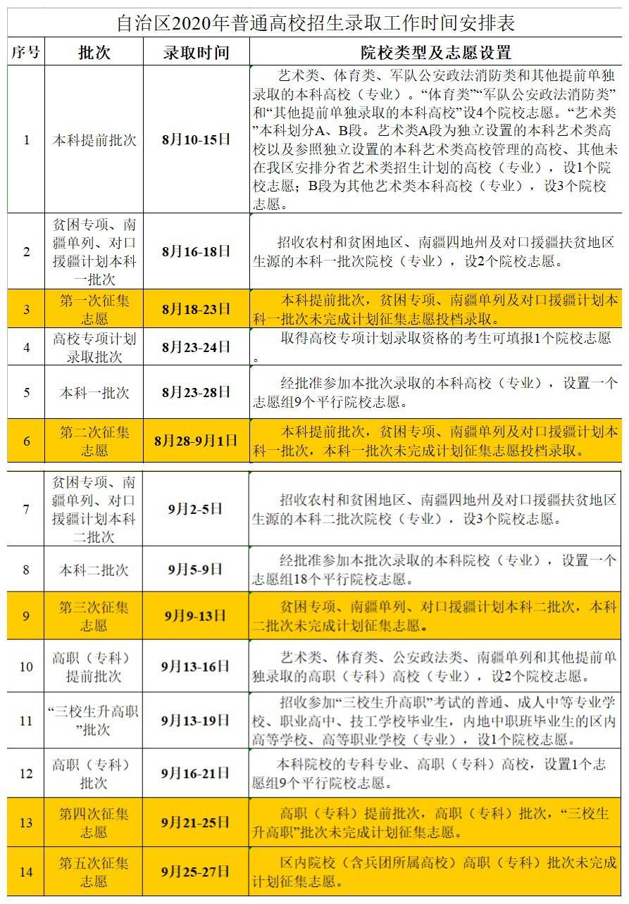 本科|新疆2020年普通高校招生录取工作将于8月10日开始
