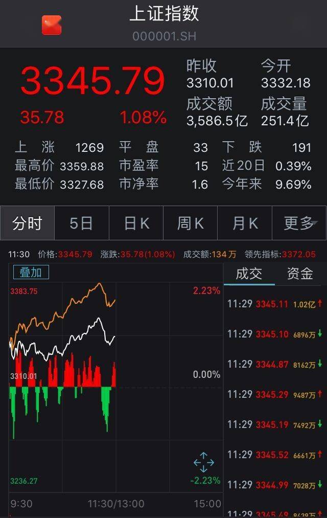 高开高走|A股高开高走：沪指半日涨1.08%，军工股掀涨停潮