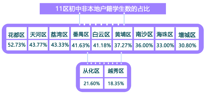 城市人口与学校数量的比例_近几年城市人口比例图