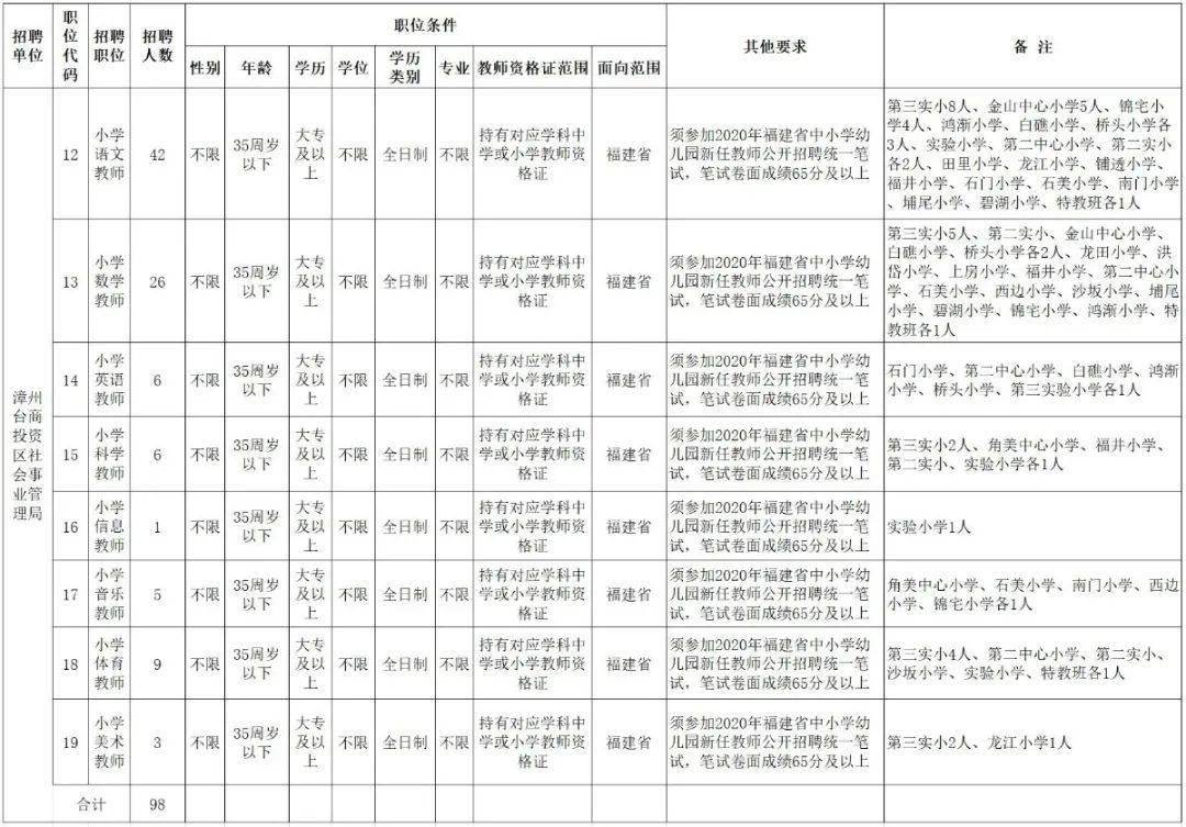 漳州台商区2020年GDP_漳州台商投资区规划图