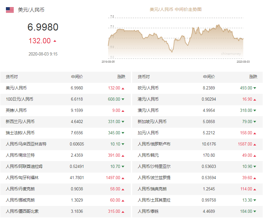 利率|人民币兑美元中间价调贬132个基点