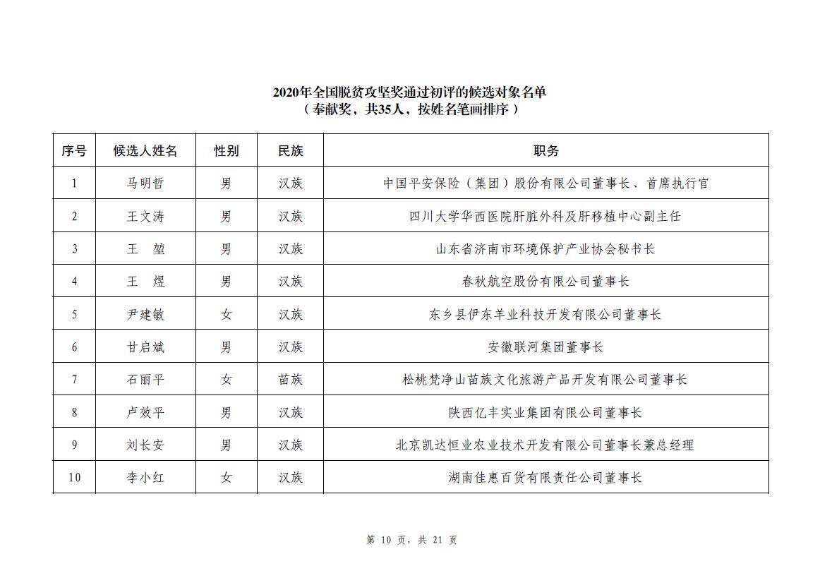 攻坚|2020年全国脱贫攻坚奖通过初评候选对象?今起公示