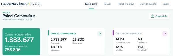 违规|巴西新冠肺炎累计确诊人数超273万 里约经济重启 多人违规在沙滩停留