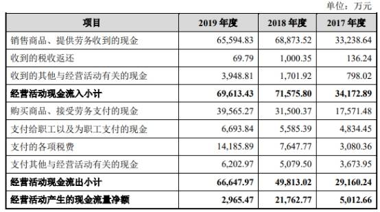 智能|宏力达产品去年经营现金净额降86% 3年产销率未超70%