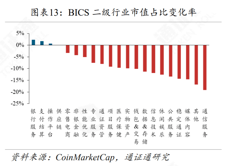 本周通证数量增长较为明显的bics二级行业为银行服务、支付结算，下降较为