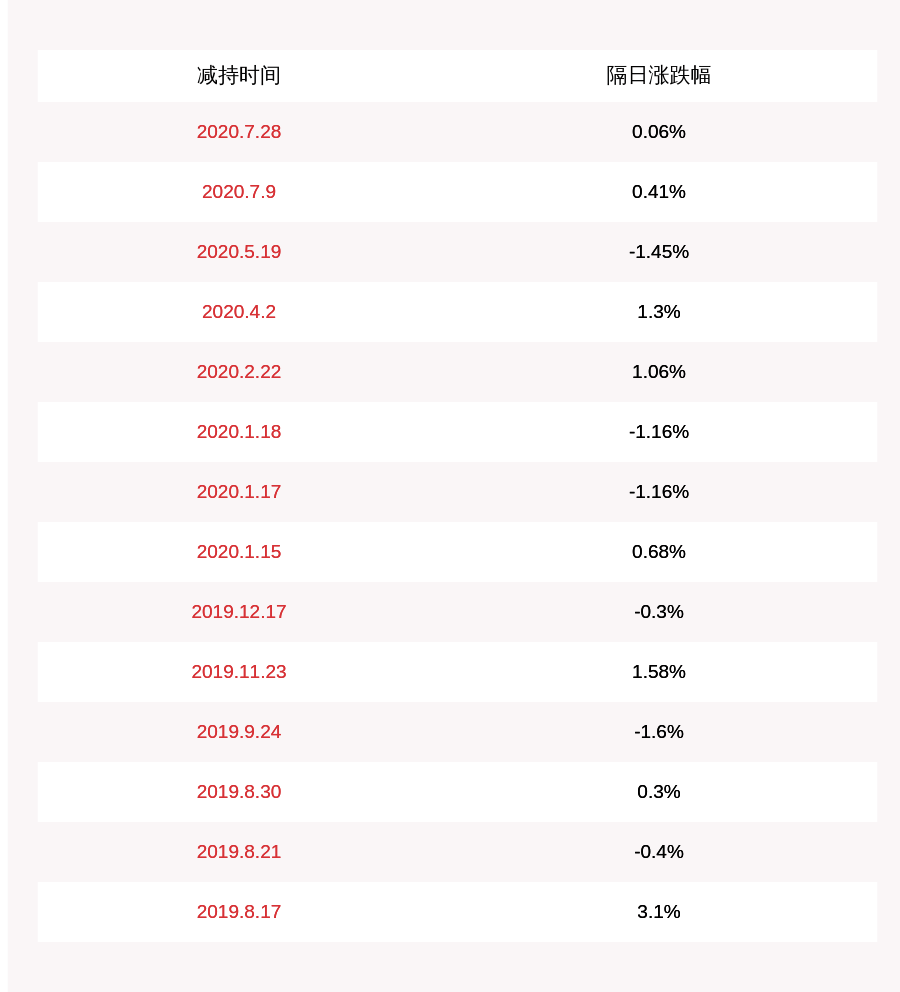 计划|合诚股份：减持计划完成何大喜累计减持公司股份30万股