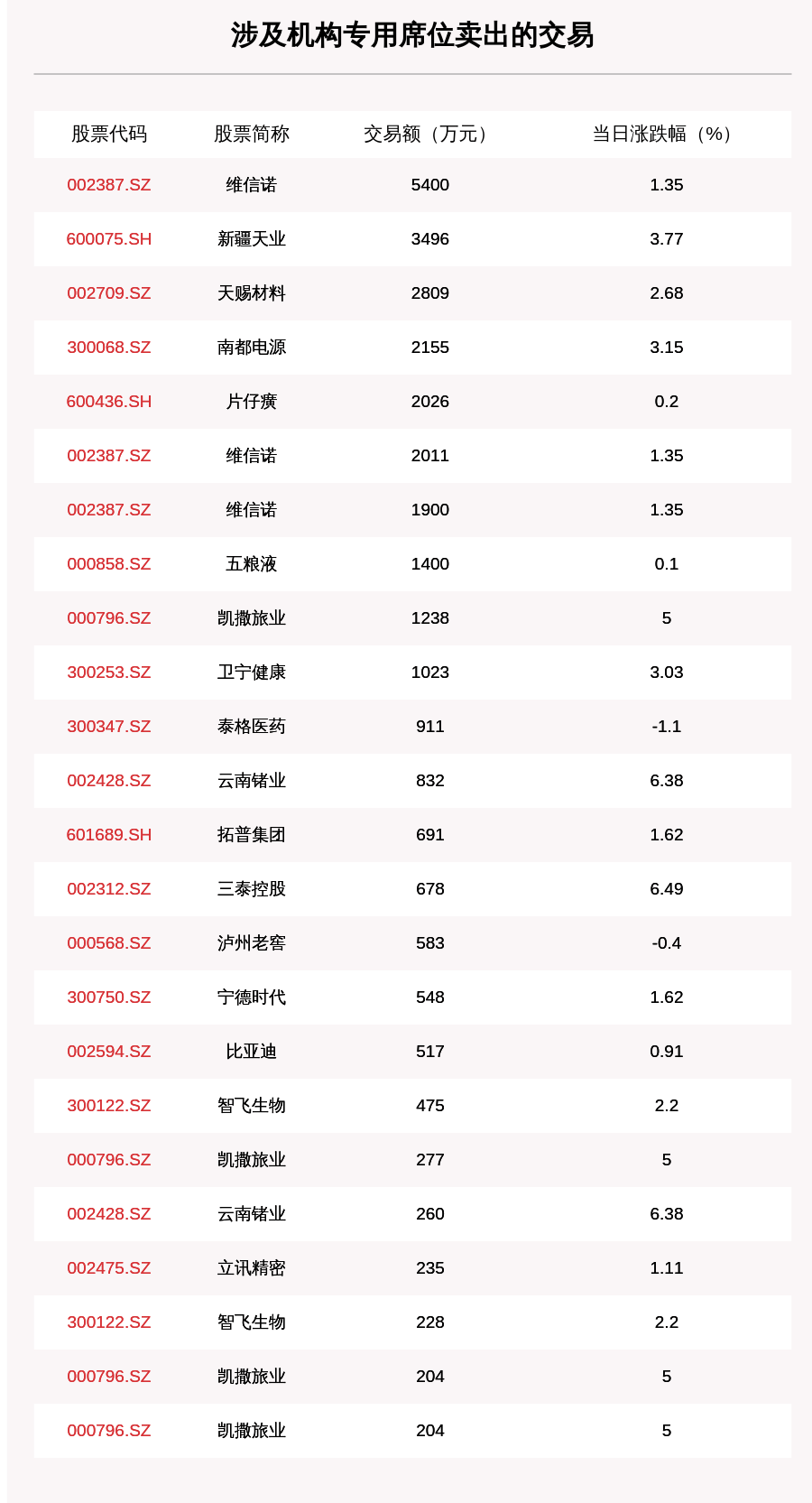 特锐德|透视大宗交易：8月3日共成交124笔，特锐德、安集科技、丸美股份、鹏鼎控股成交额破亿
