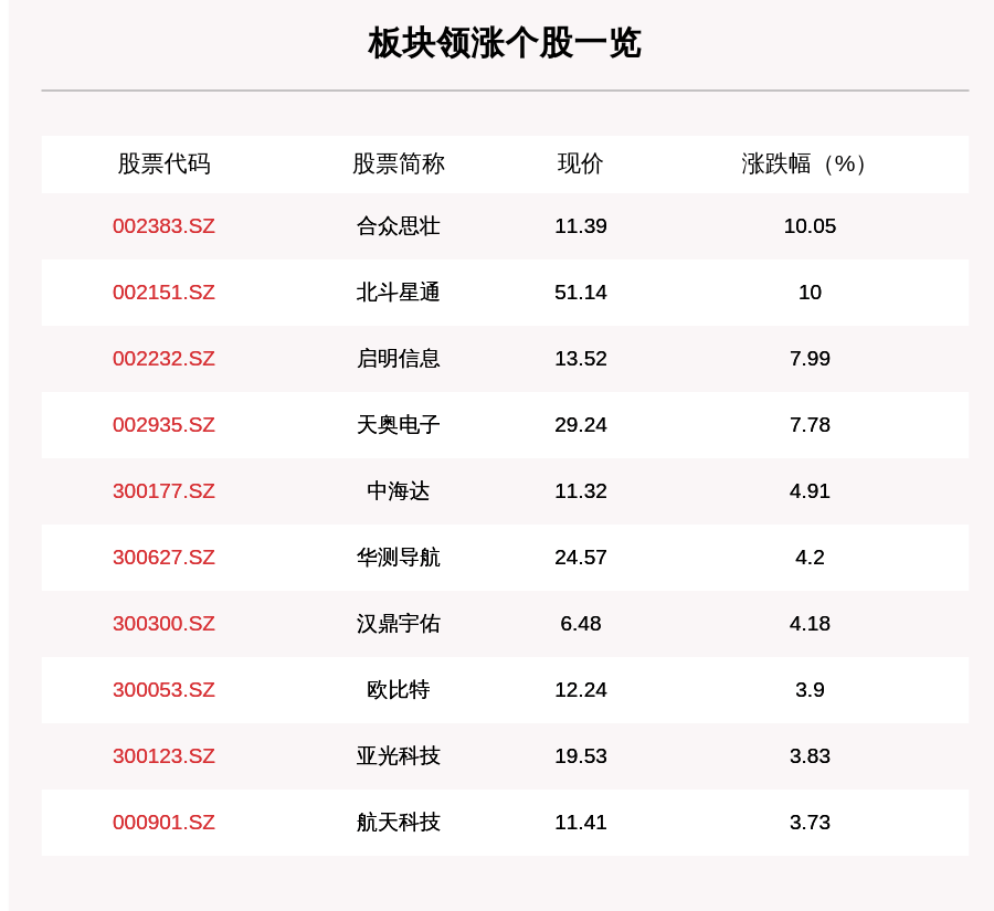 个股|北斗导航板块走强，42只个股上涨，合众思壮上涨10.05%