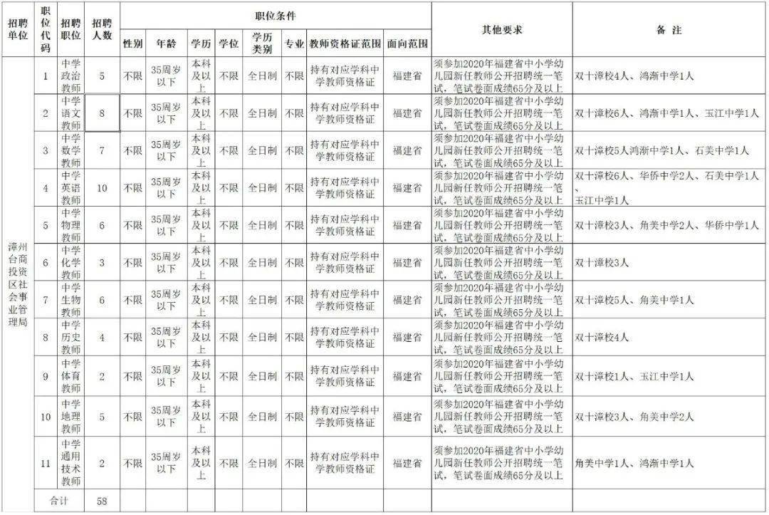 漳州台商区2020年GDP_漳州台商投资区规划图