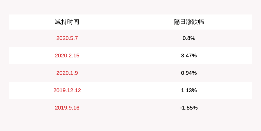 小鸣|快克股份：董事及高管刘志宏、 苗小鸣合计减持3.6万股