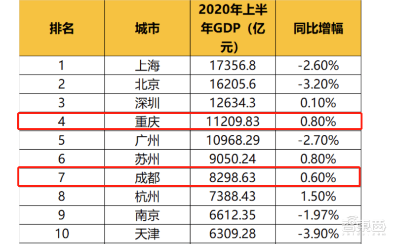 重庆各市GDP2020_2020广西各市gdp(3)