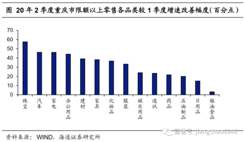 重庆|地方经济恢复谁最突出？以何复苏？