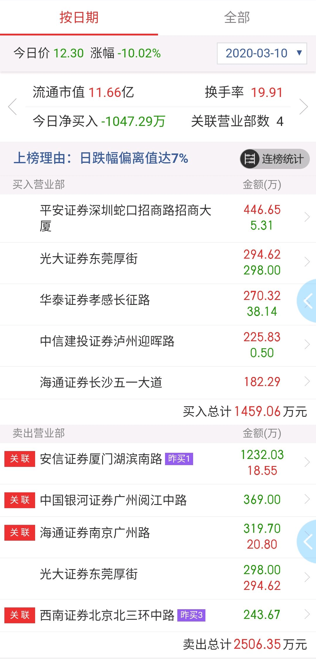 游资|你服不服？这碗“超级大面”大不同：股民被这只票6个月狠割3次“韭菜”，一线游资也中招？