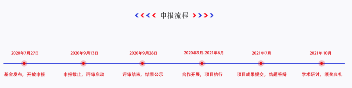 申报|CCF-百度松果基金正式“亮出”申报细则 加码产学研前沿合作