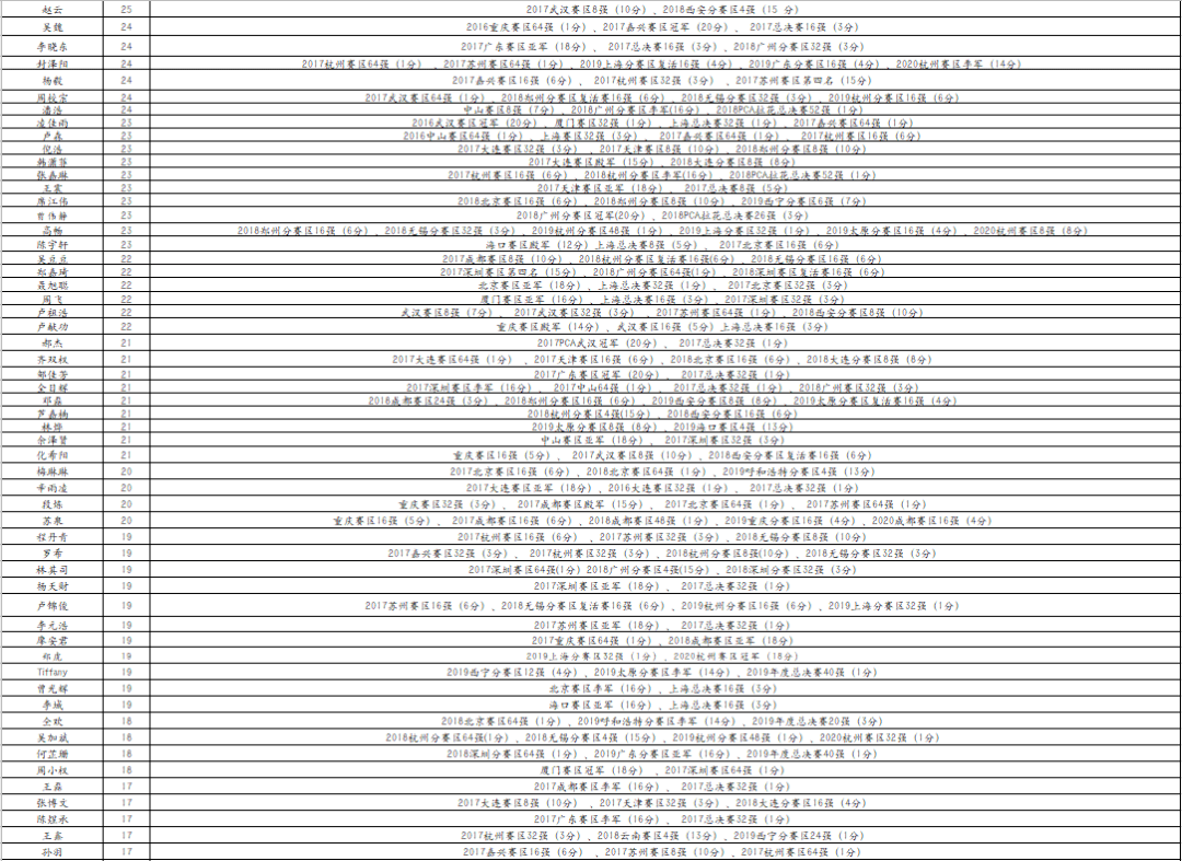 2020建盏大师排名榜_2020年ATP球员成绩排行榜德约高居第一纳达尔仅列第