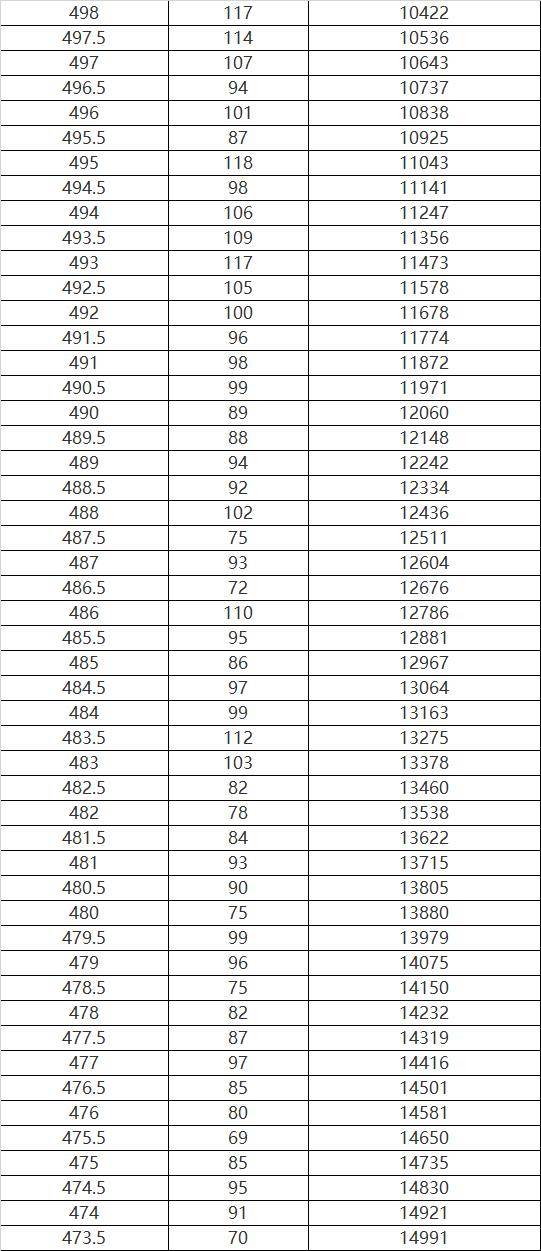 哈尔滨|哈尔滨市2020年市区报考高中考生总成绩位次表发布