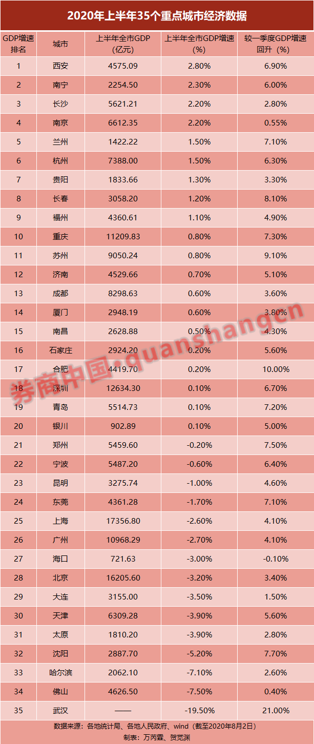 上半年gdp各市排名20_河南省各市gdp排名(2)