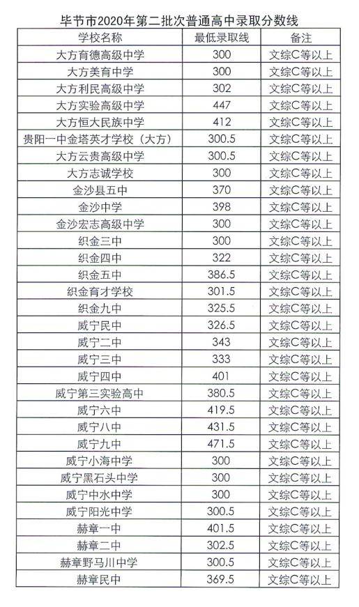 批次|最高608分！贵州又一市高中录取分数线公布