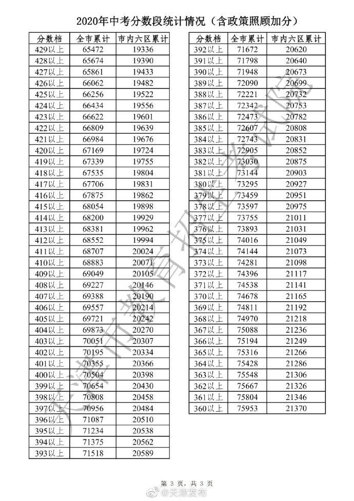 2020年中考分数段公布全市总平均分422.59分