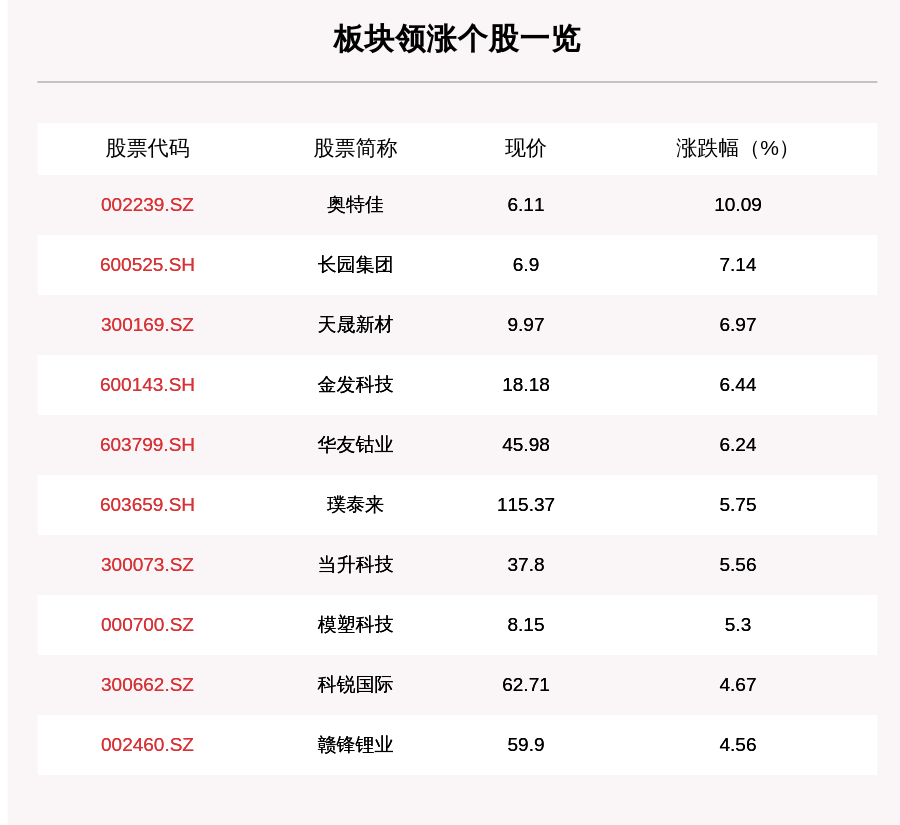 叶峰|特斯拉板块走强，53只个股上涨，奥特佳上涨10.09%