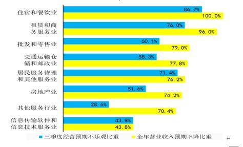 营业|平稳复苏！黑龙江：超九成被调查服务业企业恢复营业！