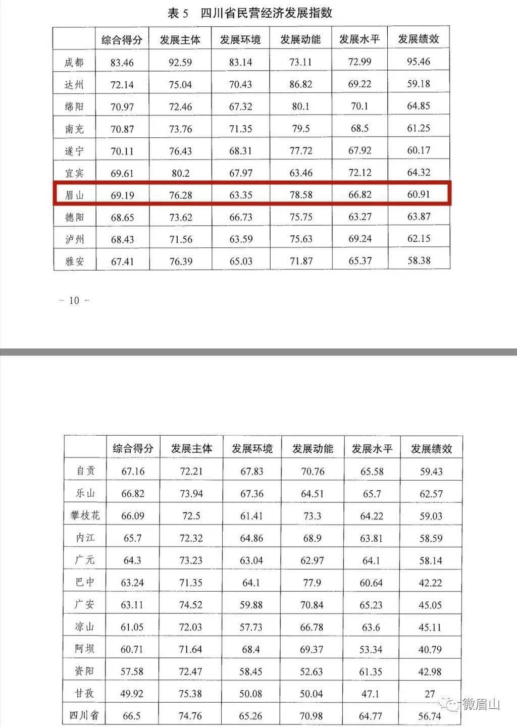 眉山2020经济总量_眉山2020交通规划图(3)