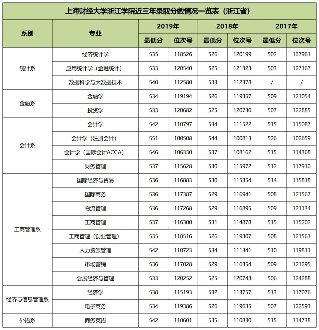 报考专刊 两次转专业机会,设立百万新生入学奖学金,上海财经大学