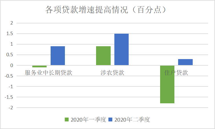 二季度末|财经57号|这几类贷款增速跑赢上季，也有一类持续回落