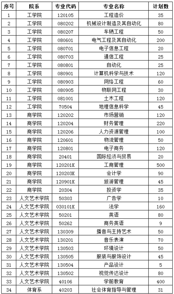 专科|【豫?高考】郑州工商学院2020招生简章（含招生专业和计划）